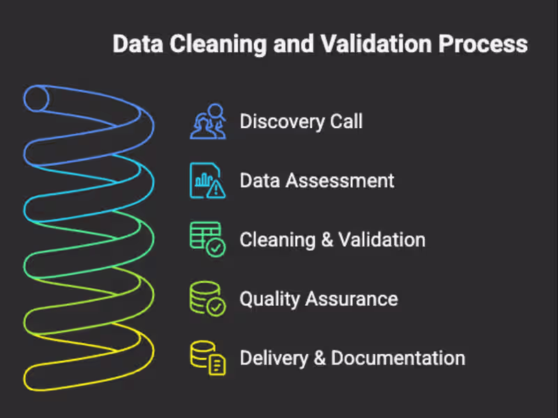 Cover image for  Ensure Data Accuracy with Expert Cleaning & Validation