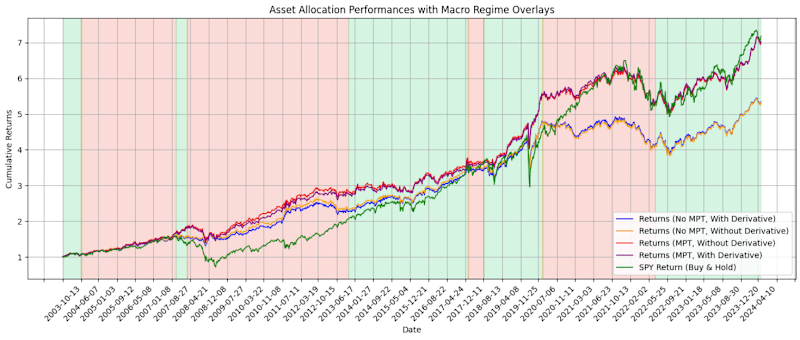 Cover image for Macro Regime and Allocation Strategy Using Hidden Markov Models