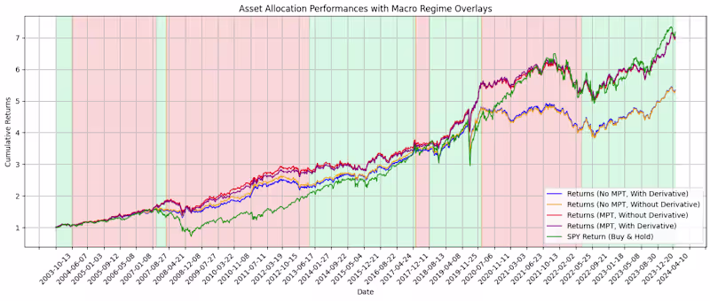 Cover image for Macro Regime and Allocation Strategy Using Hidden Markov Models