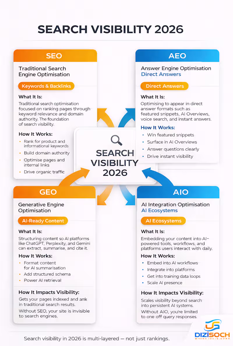 Cover image for Which elements are YOU missing? HOW THEY WORK TOGETHER: SEO ...
