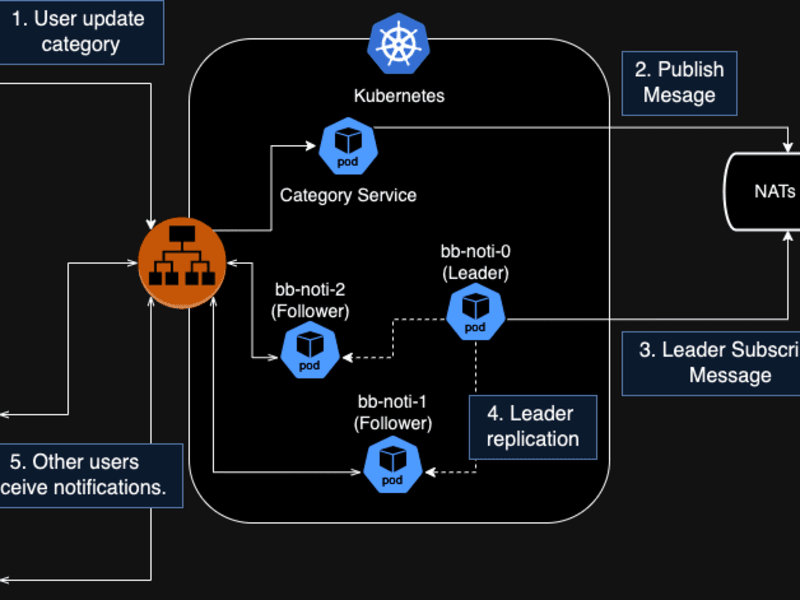 Cover image for Scalable & Efficient Backend Development in Go (Golang)