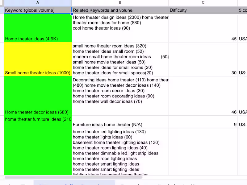 Cover image for SEO Keyword Research - Incl. Topic Clusters, Content Brief, KD 