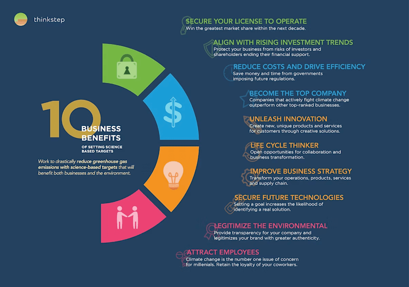 Cover image for thinkstep 10 Business Benefits Infographic Design
