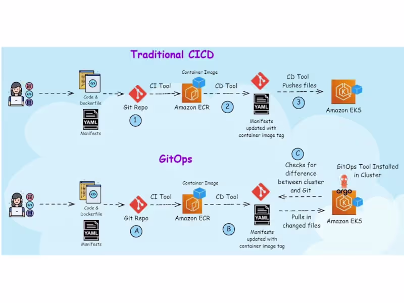 Cover image for GitOps and Traditional CI/CD for Kubernetes