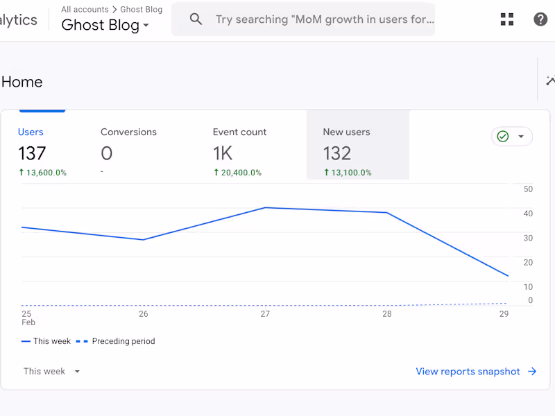 Cover image for Blog Content Drives Results for AI Startup