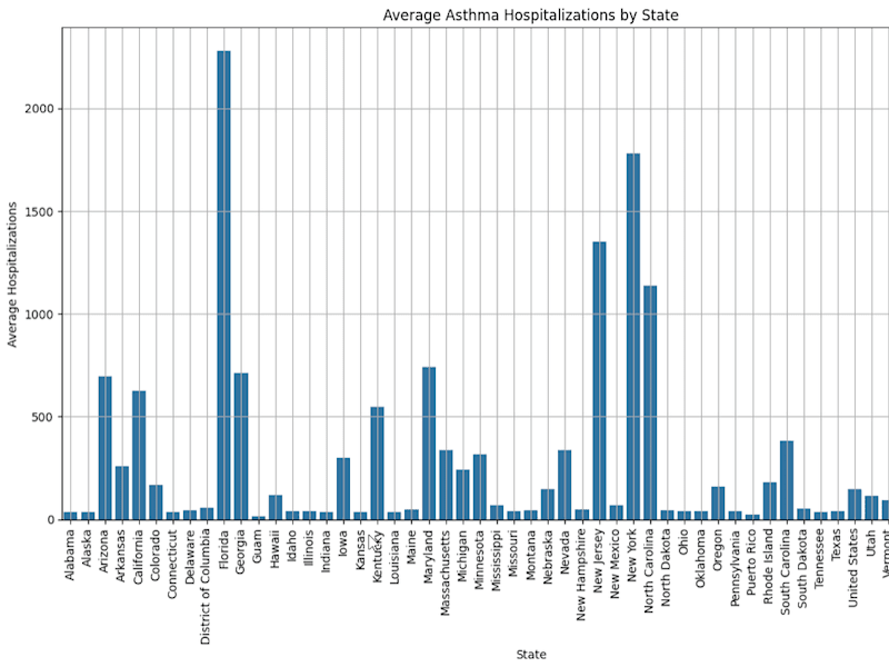 Cover image for Data-Driven Insights: Analyzing U.S. Asthma Trends 2010-2020