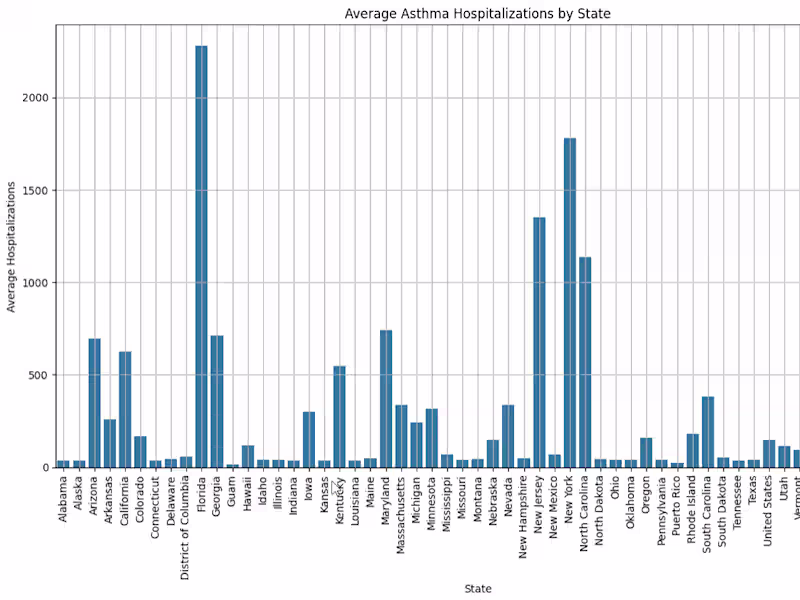 Cover image for Data-Driven Insights: Analyzing U.S. Asthma Trends 2010-2020