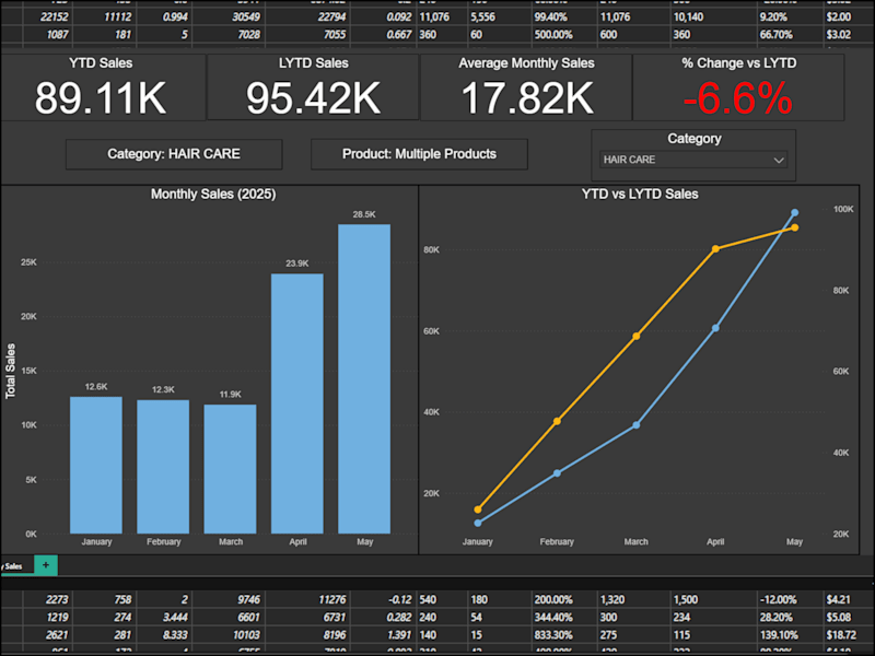 Cover image for Interactive Sales Dashboard Transformation