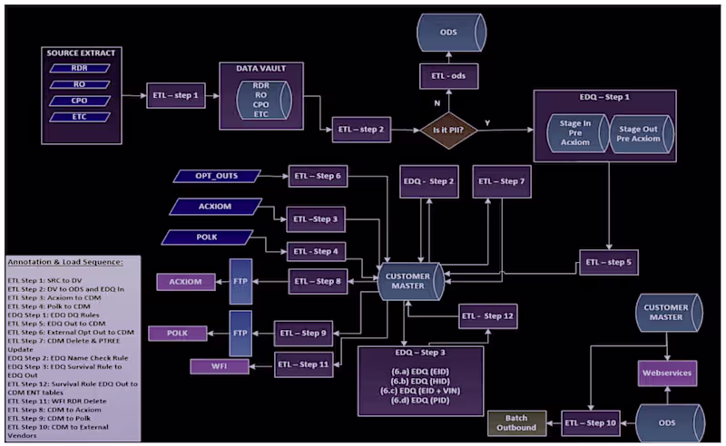Cover image for Data Warehousing & BI Implementation