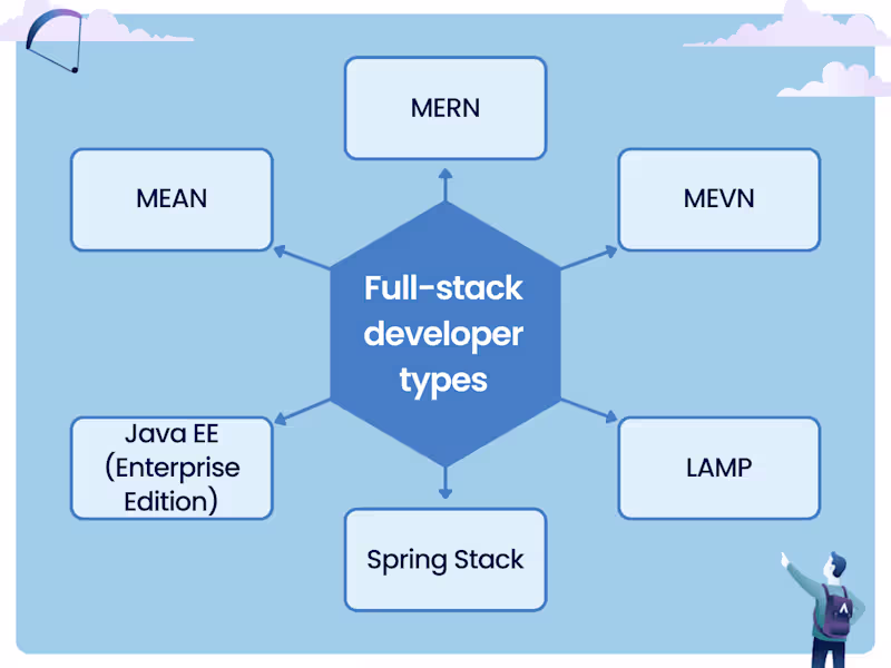 Cover image for Full-Stack Development & Cloud Integration Expertise