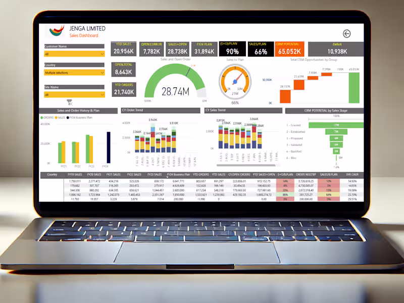 Cover image for Powerbi Dashboard and Executive Summary