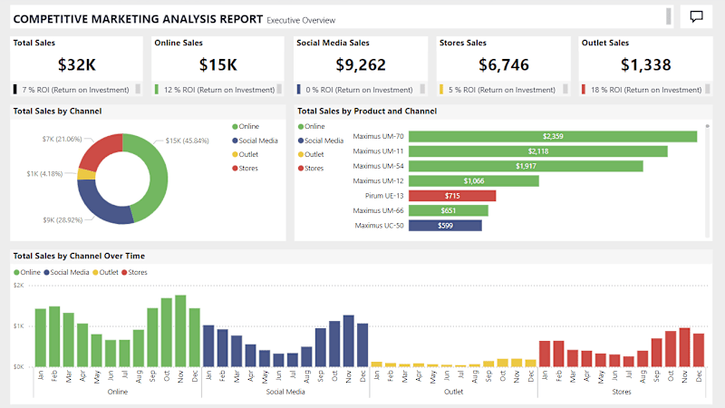 Cover image for Sales Channel Analysis
