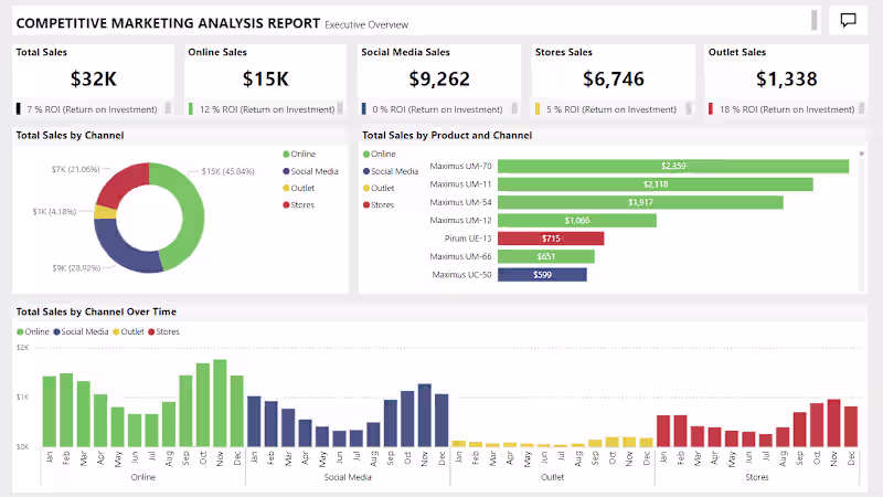 Cover image for Sales Channel Analysis
