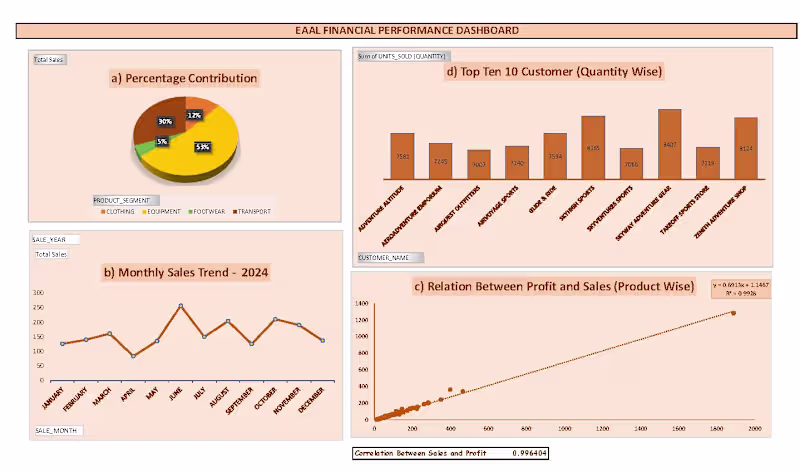 Cover image for Dashboard for Financial & Strategic Analysis