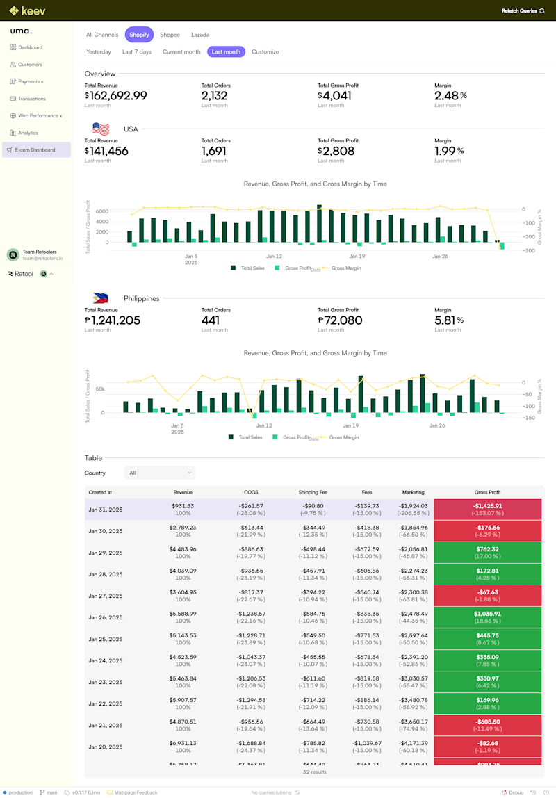 Cover image for E-commerce Performance Dashboard for Shopify, Shopee, and Lazada