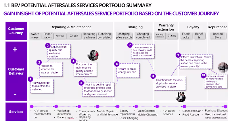 Cover image for Strategic Planning for EV After-Sales Service for an Auto Giant