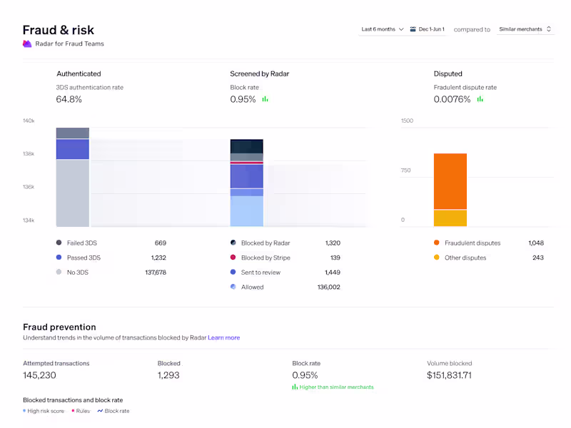 Cover image for Stripe Radar Fraud Detection