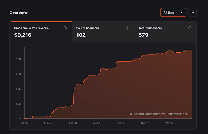 Cover image for I'm really proud of the growth Good Neighbor has had since l...