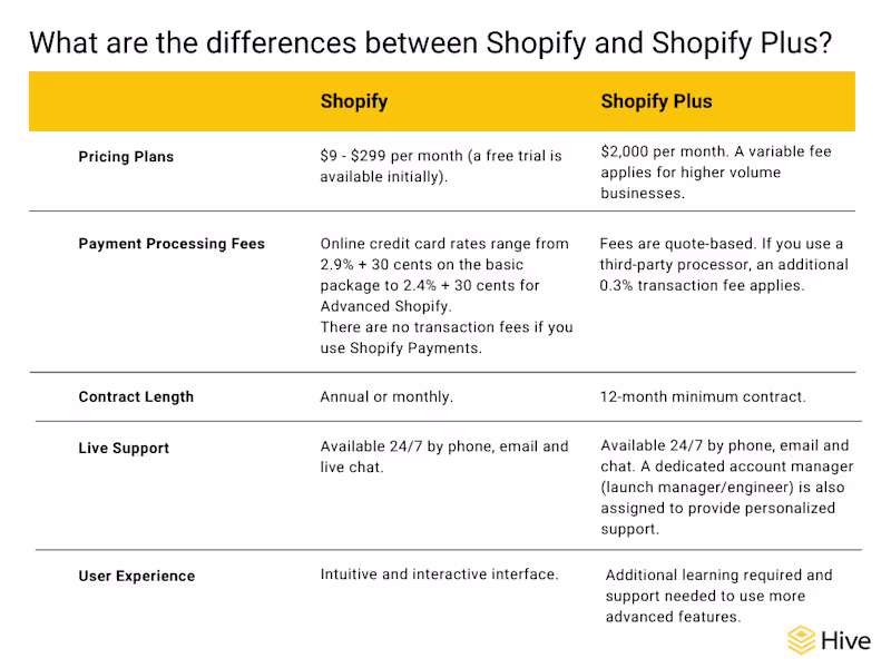 Cover image for 2,200-word blog for Hive: Shopify vs. Shopify Plus: 
