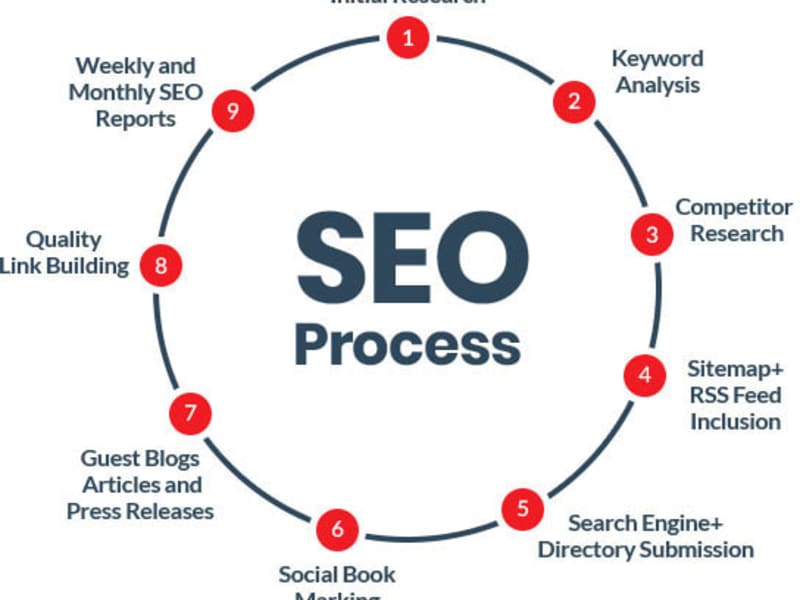 Cover image for  SEO optimization Work for a Newly Launched Website