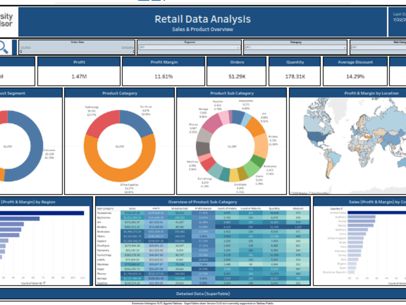 Cover image for Visualizing Sales Data Using Tableau and Python