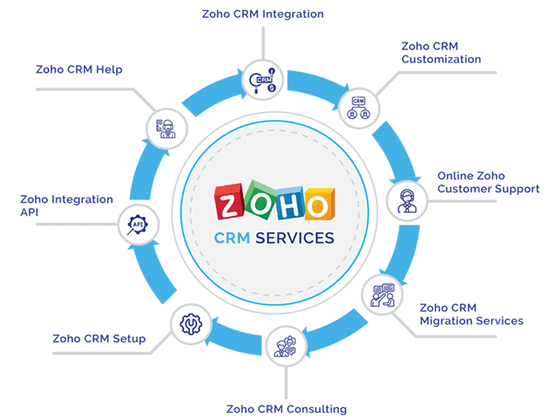 Cover image for Expert Zoho CRM Setup, Customization & Automation