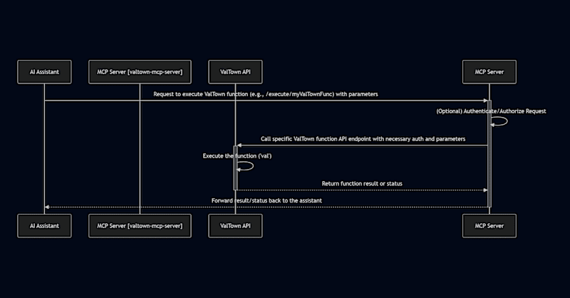 Cover image for ValTown MCP Server: AI-Controlled Code Execution