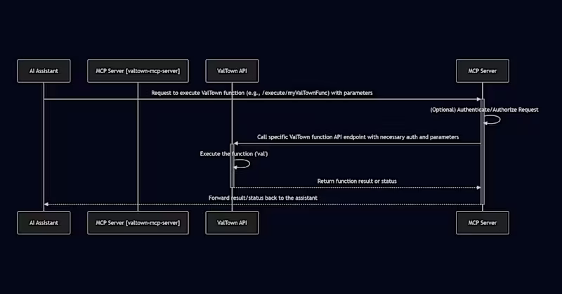 Cover image for ValTown MCP Server: AI-Controlled Code Execution