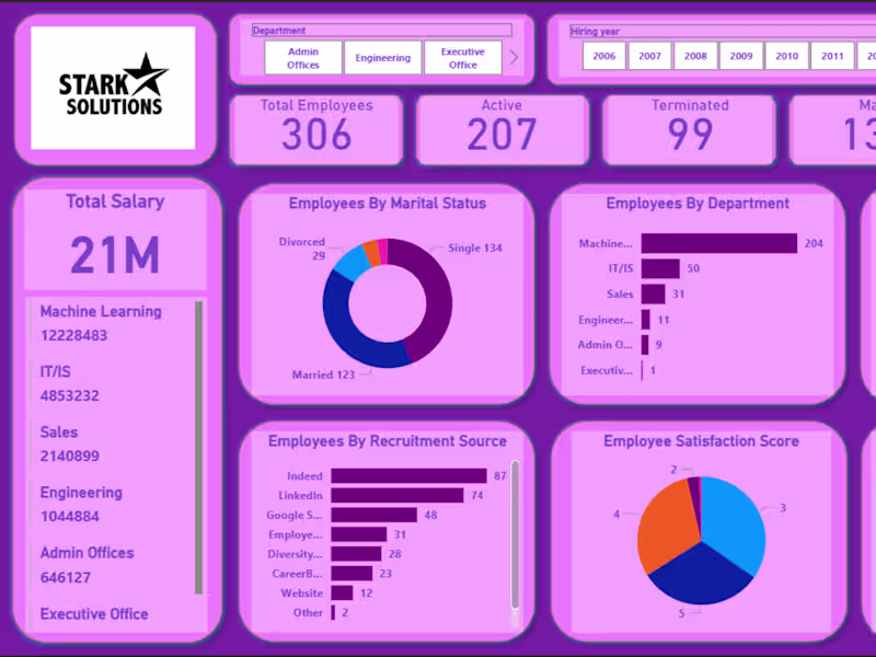 Cover image for HR Analytics Dashboard