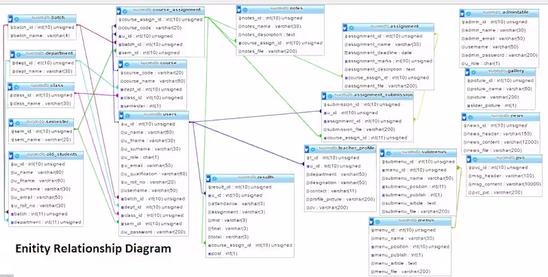 Cover image for Complex MySQL ER Diagram designed
