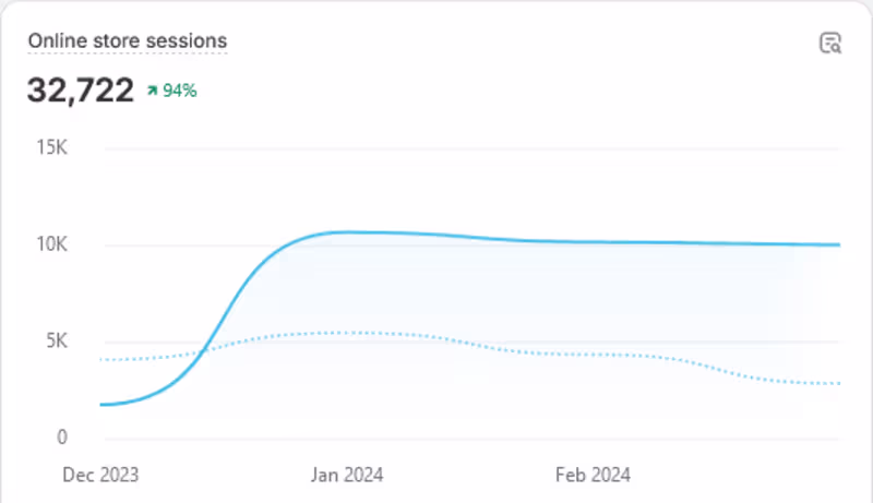 Cover image for Increased Traffic for Small Businesses