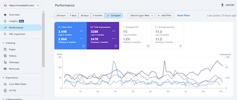 Cover image for SEO Audit: 33% Impression, 20% Click Growth for Fashion Brand