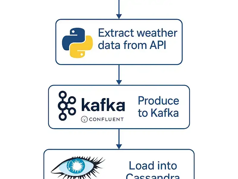 Cover image for Real-Time Weather Data Pipeline 