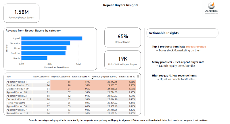 Cover image for Repeat Buyers Insights