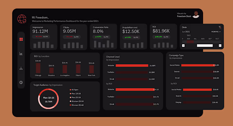Cover image for I built a Marketing Performance dashboard end-to-end using E...
