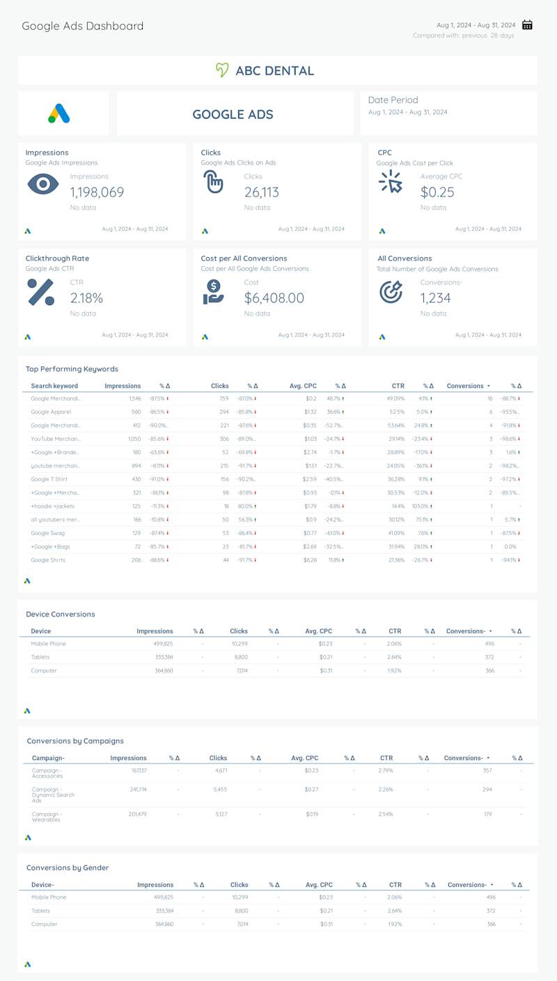Cover image for Google Ads Performance Dashboard