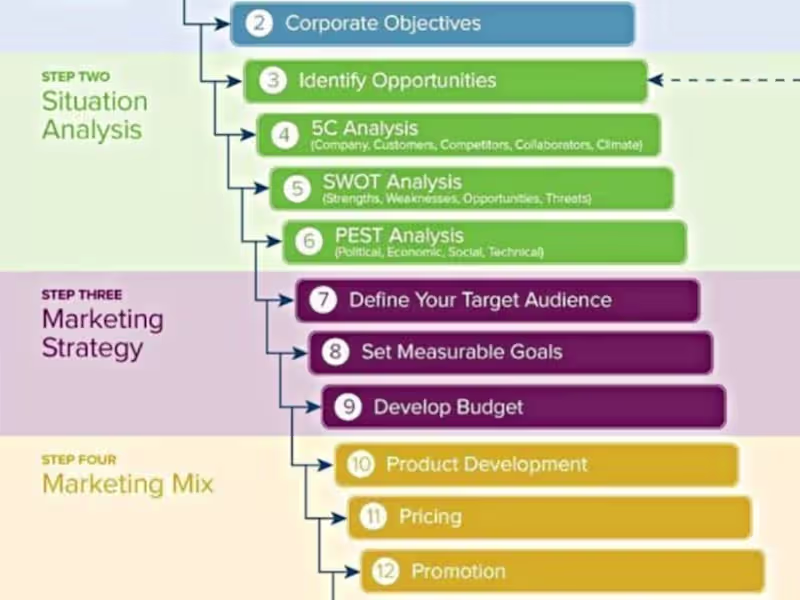 Cover image for Marketing Strategy Develop