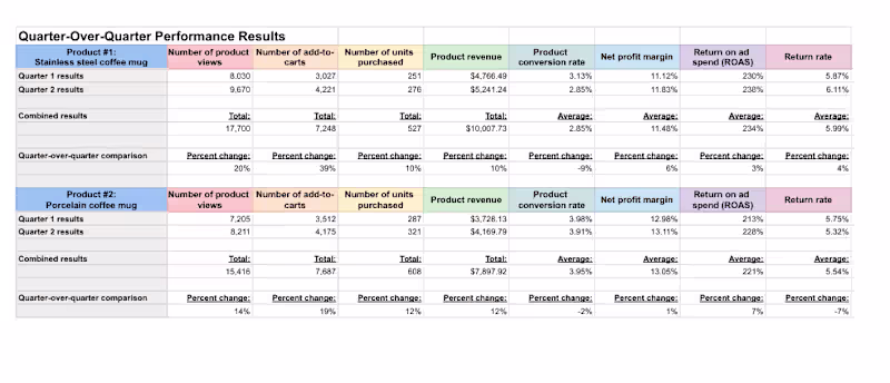 Cover image for E-Commerce Product Performance Analysis & Ad Optimization