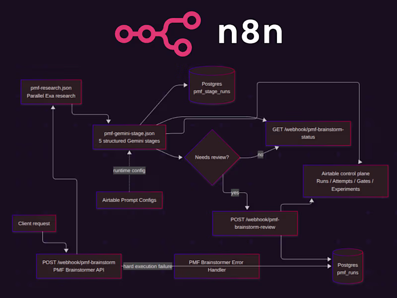 Cover image for PMF Brainstormer: AI Automation System in n8n