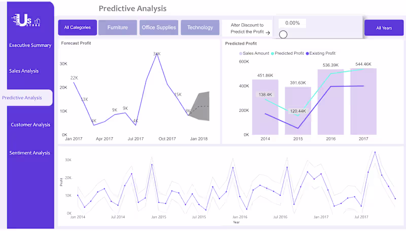 Cover image for Power BI Predictive Analysis Dashboard enabling profit