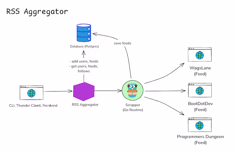 Cover image for RSS Aggregator