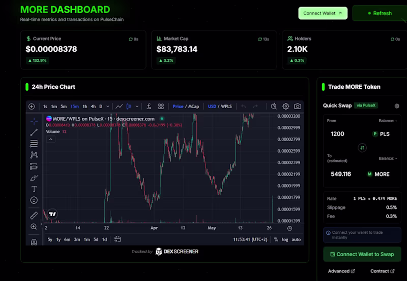 Cover image for Analyzed PulseChain Data