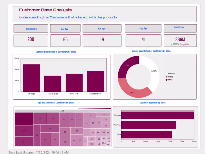 Cover image for Data visualization (Power BI, Tableau, Looker)