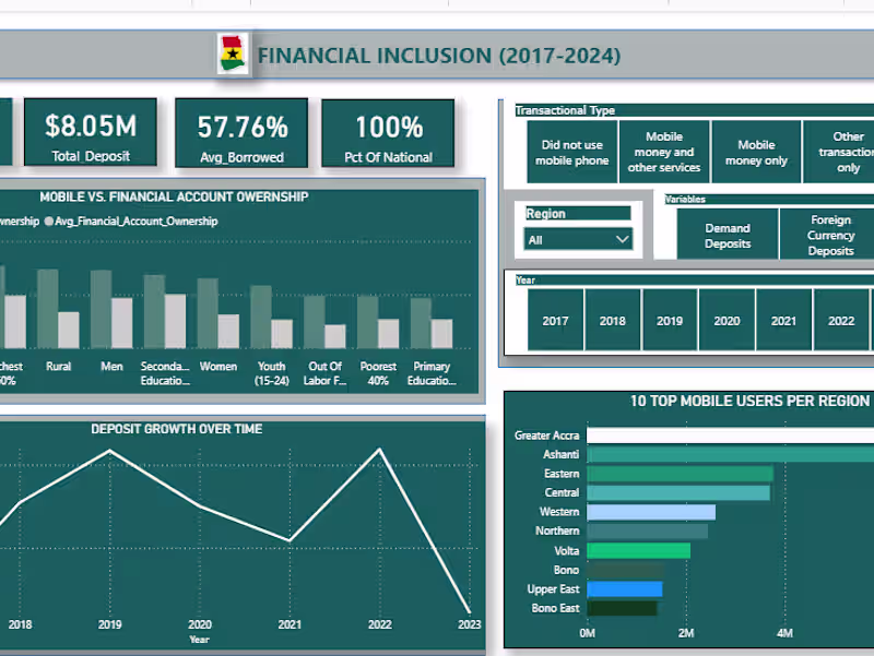 Cover image for Ghana Financial Inclusion Analysis (2017–2024)