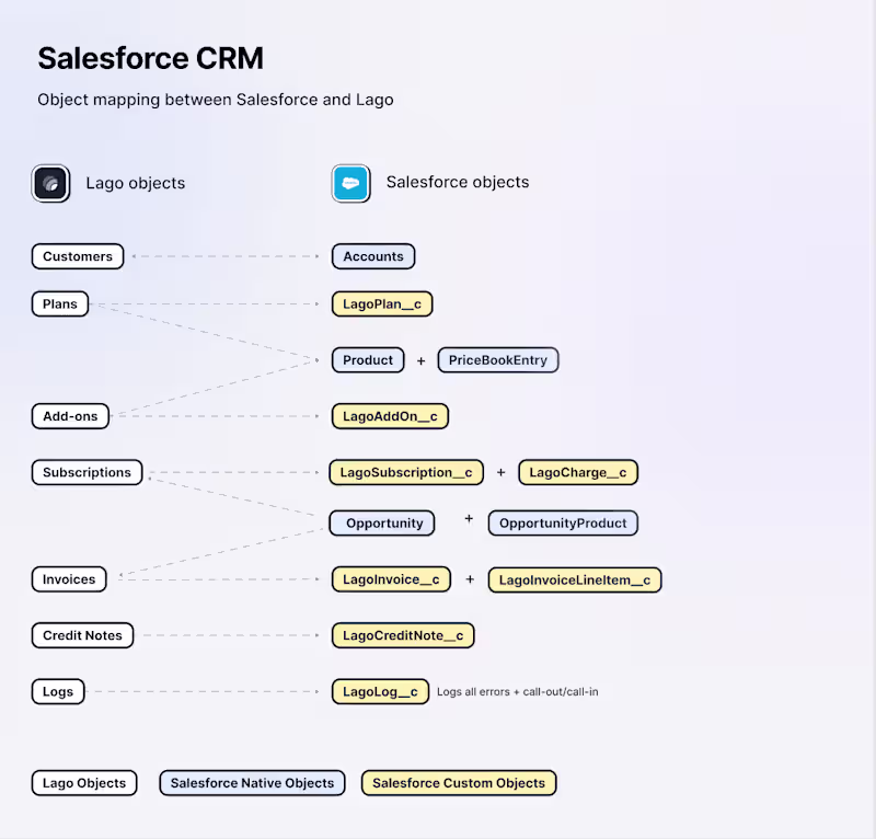Cover image for Lago to Salesforce CRM Managed package