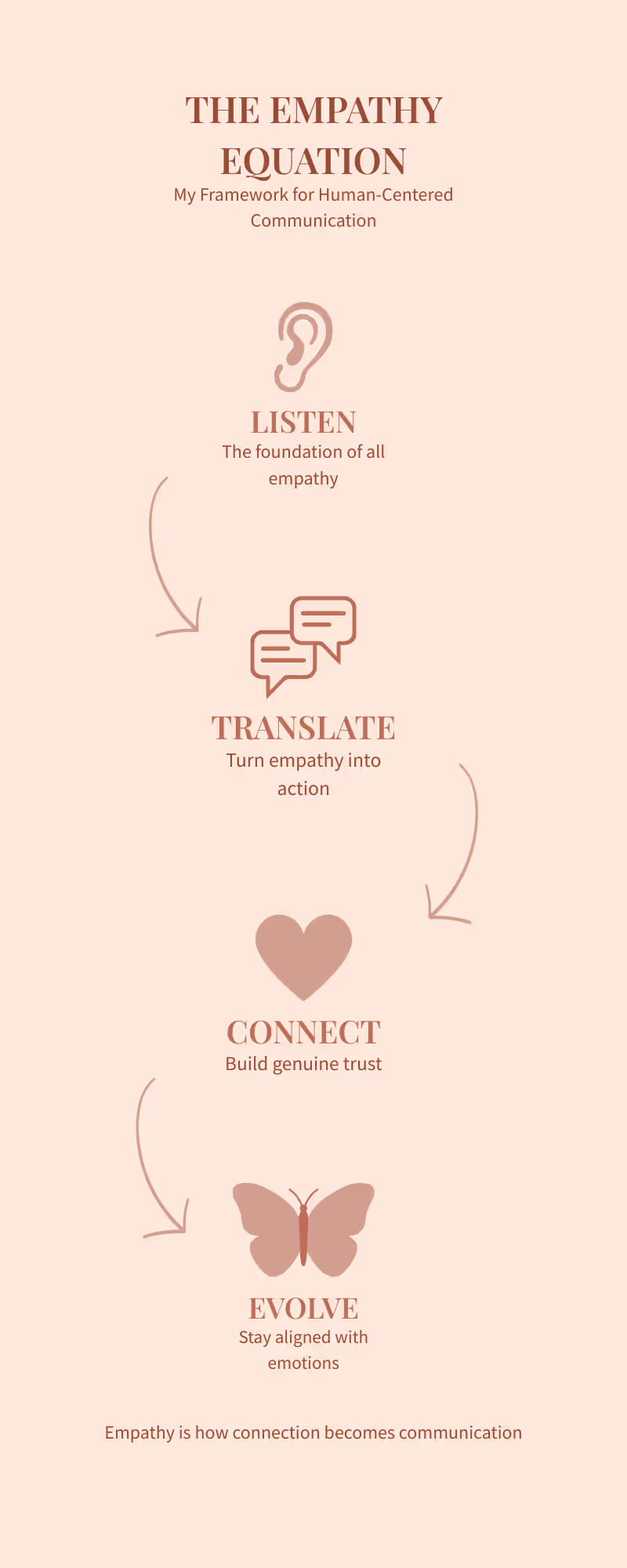 Cover image for I am working on an infographic about empathy