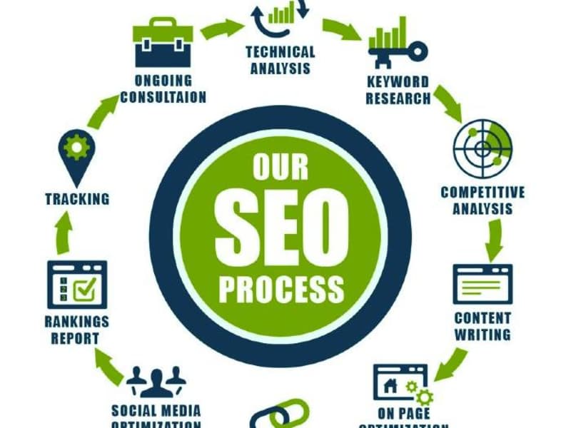 Cover image for Search Engine Optimization (SEO)