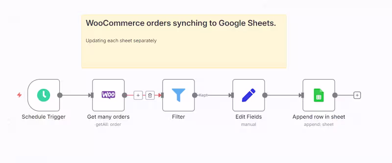 Cover image for WordPress WooCommerce Orders to Google Sheets | N8N
