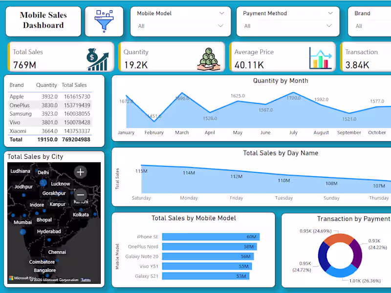 Cover image for Professional ExcelI Dashboard, Data Visualization & BI Report.