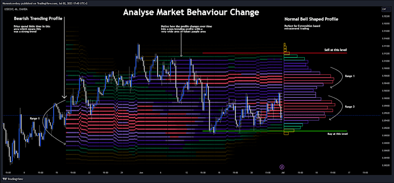 Cover image for Developing Market Profile / TPO [Honestcowboy]